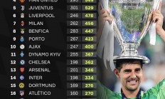 乐鱼体育课程-关于全球足球俱乐部排名出炉，皇家马德里居首位！的信息