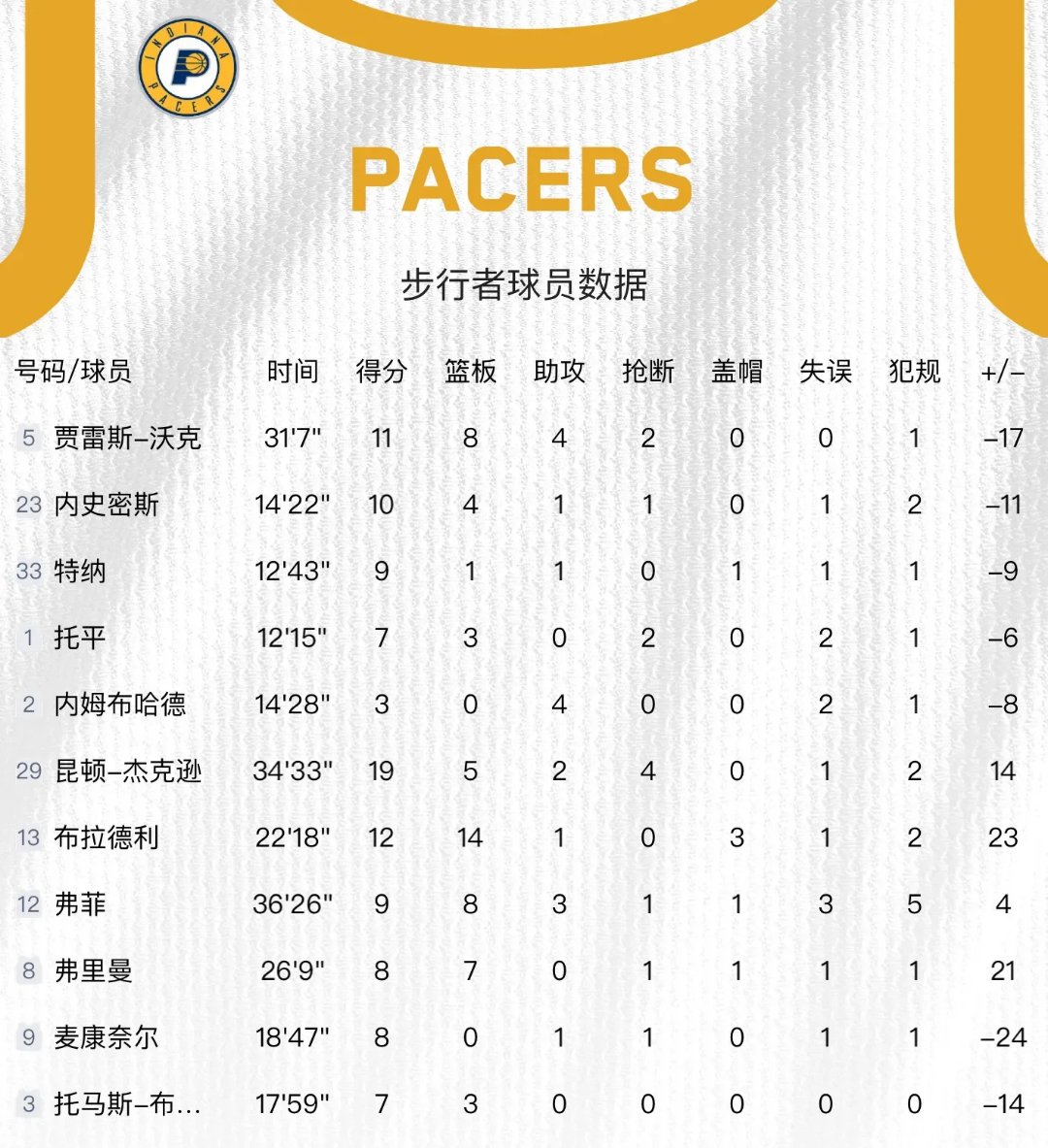 关于步行者队稳定发挥，助力晋级季后赛次轮的信息
