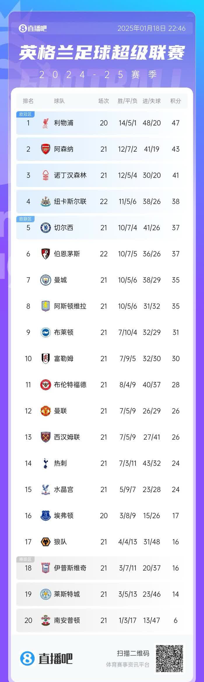 关于切尔西客场一球小胜，登顶英超积分榜的信息