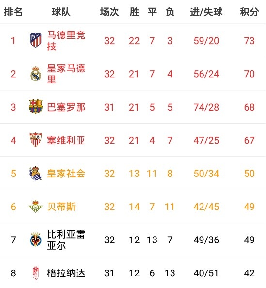 马德里竞技击败塞维利亚，收获三连胜，将积分榜领先优势扩大至五分的简单介绍